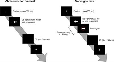 Effects of Trait Anxiety on Error Processing and Post-error Adjustments: An Event-Related Potential Study With Stop-Signal Task